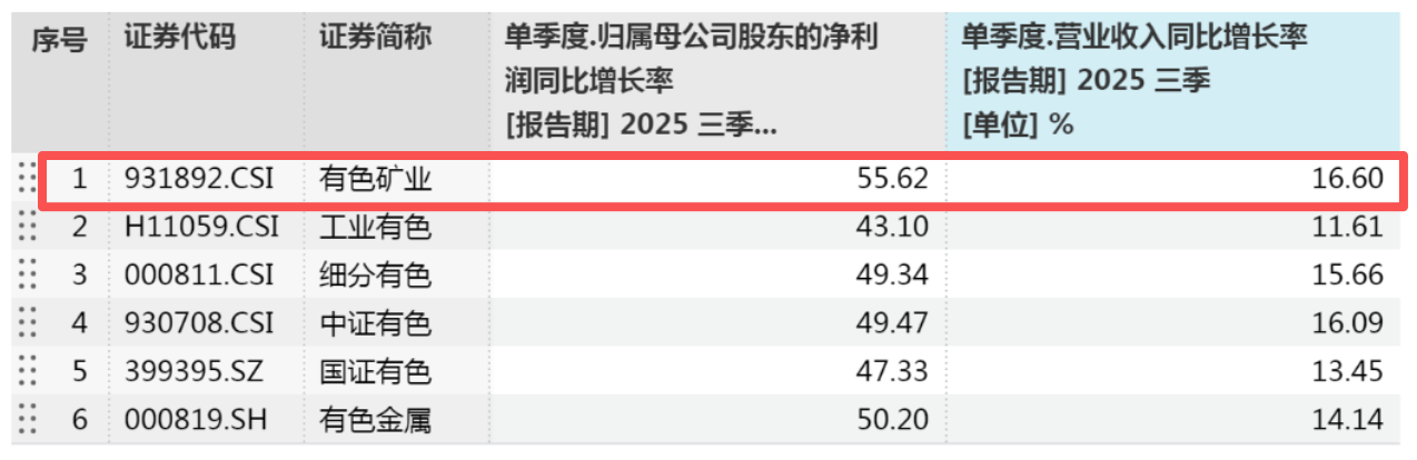 金属牛市，有色矿业、工业有色、细分有色怎么选？