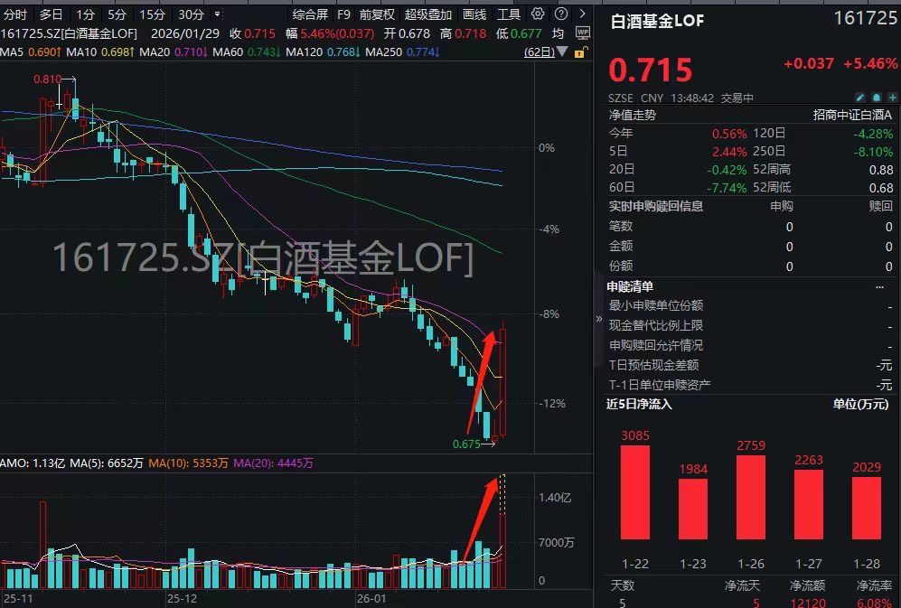 飞天茅台接连涨价！白酒基金LOF(161725)盘中放量大涨近6%