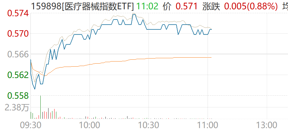 2项脑机接口医疗器械行业标准立项，医疗器械指数ETF（159898）盘中涨超1%