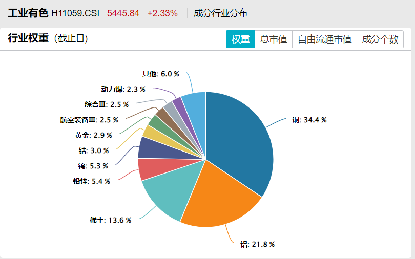 铜涨幅扩大，稀土再度拉升，工业有色ETF万家（560860）涨1.78%创新高，近20日“吸金”超46亿，成分股白银有色、铜陵有色涨停