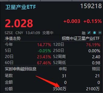 惊天大逆转！两融标的卫星产业ETF(159218)揽金近3000万！中国卫星、中国卫通携手拉升