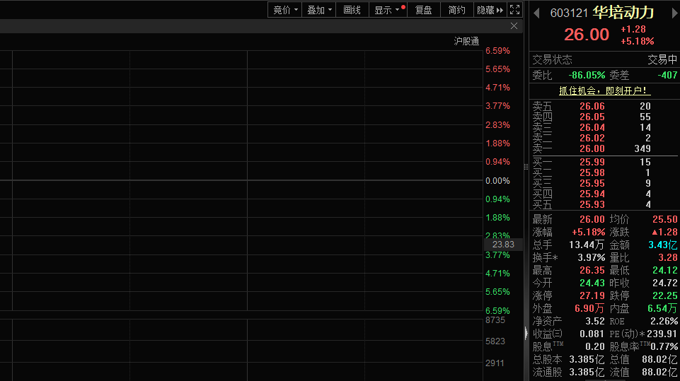 布局机器人传感器赛道，华培动力股价大涨