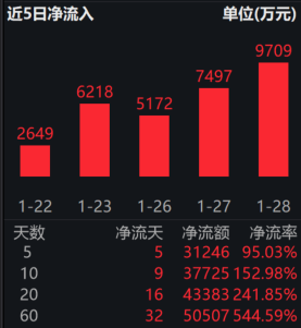 供需优化、涨价潮与业绩反转共振，化工行业ETF易方达（516570）一键布局“三桶油”与化工细分龙头