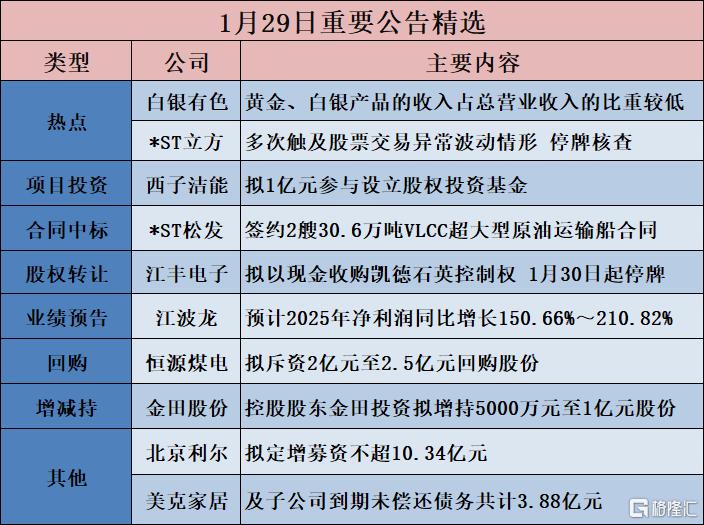 公告精选︱江波龙：预计2025年净利润同比增长150.66%～210.82%；白银有色：黄金、白银产品的收入占总营业收入的比重较低