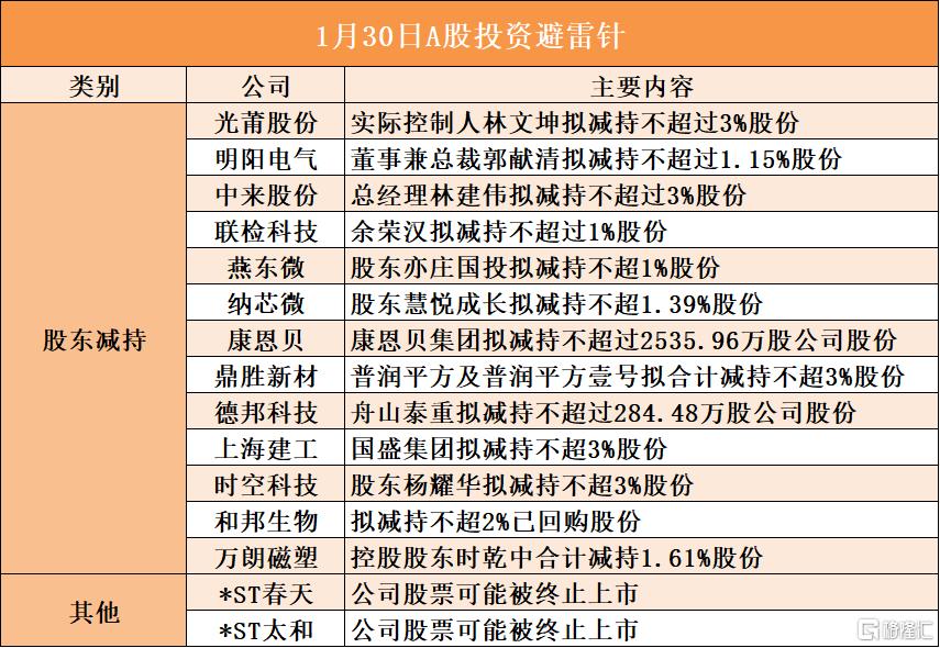 1月30日A股投资避雷针︱*ST春天:公司股票可能被终止上市;*ST太和:公司股票可能被终止上市