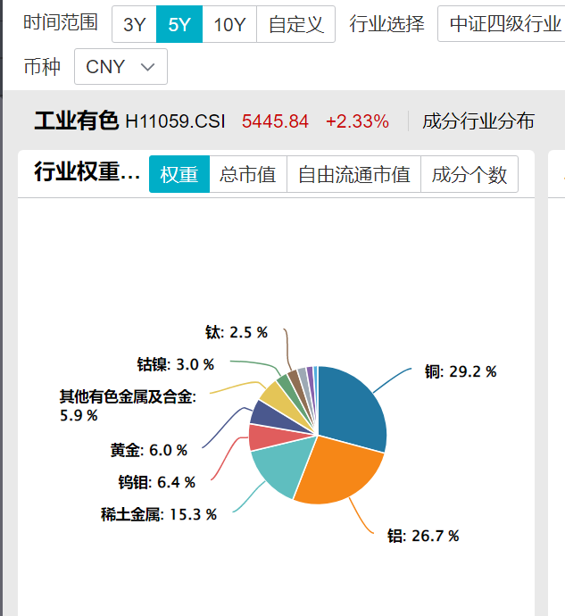 全球金属价格齐升！铜铝同日创新高，工业有色ETF万家（560860）月内大涨36%，最新规模突破160亿元！