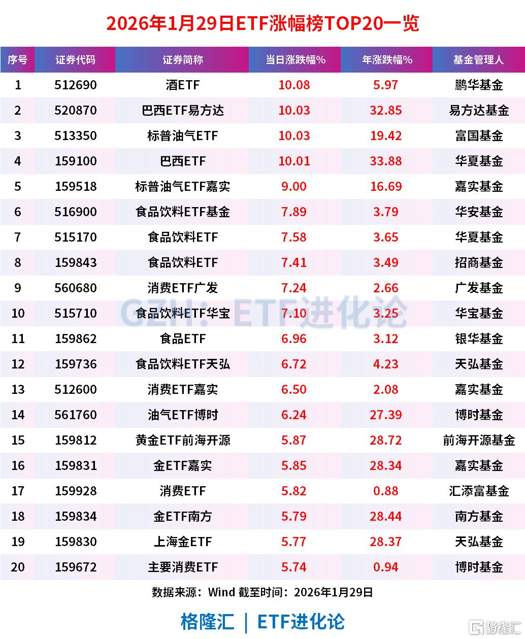 “老登资产”突发爆拉！酒ETF涨停，食品饮料ETF基金、食品饮料ETF涨超7%