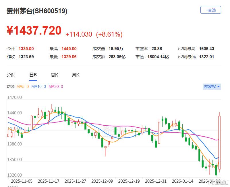 茅台爆了，白酒股批量涨停！原因找到了