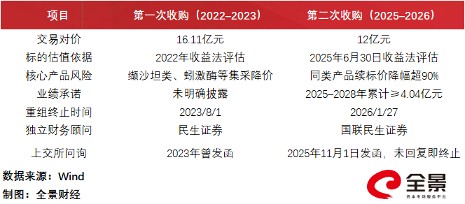 阳光诺和收购同一标的两次失败 国联民生证券开年三连阻 | A股融资快报