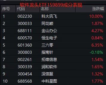 业绩预增！科大讯飞涨停封板！软件龙头ETF(159899)放量涨3.74%