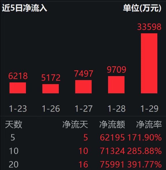 超预期降库 + 地缘扰动，国际原油价格显著上行；化工行业ETF易方达（516570）标的指数近一年涨超50%