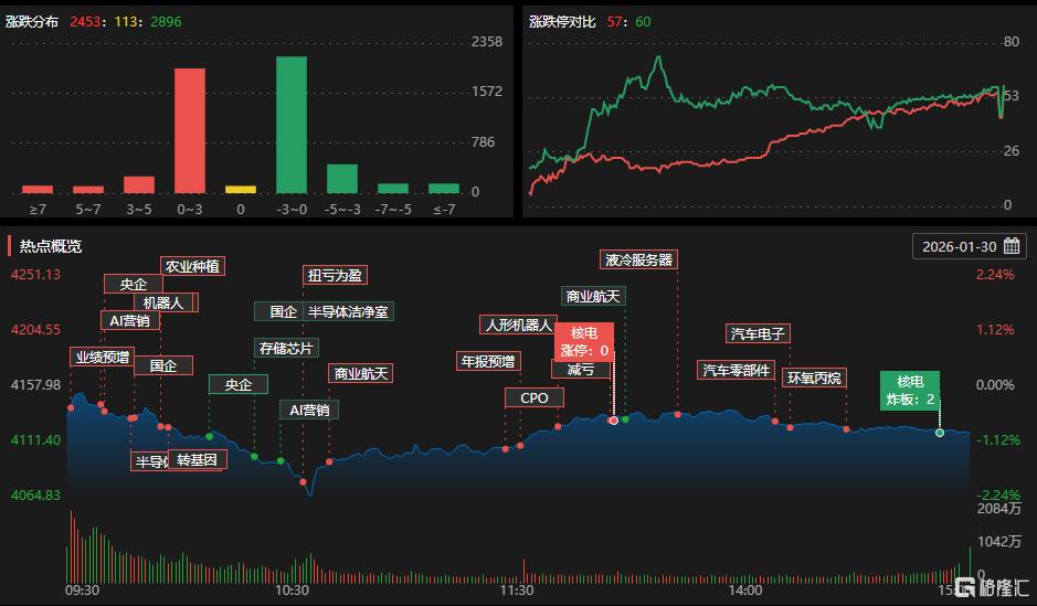 龙虎榜| 金银“蹦极”！深南东路12亿疯抢黄金股，机构出逃湖南黄金超7亿