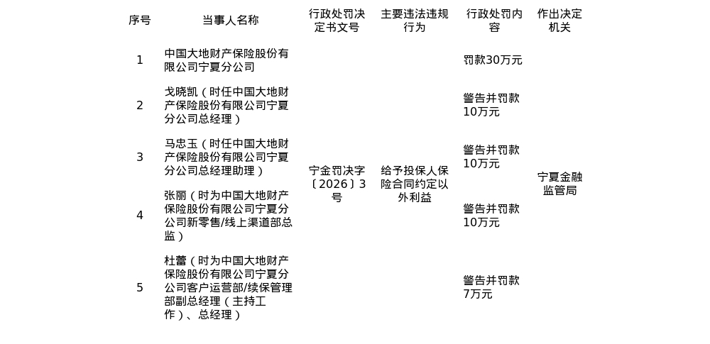 大地财险宁夏分公司被罚30万，责任人共被罚37万