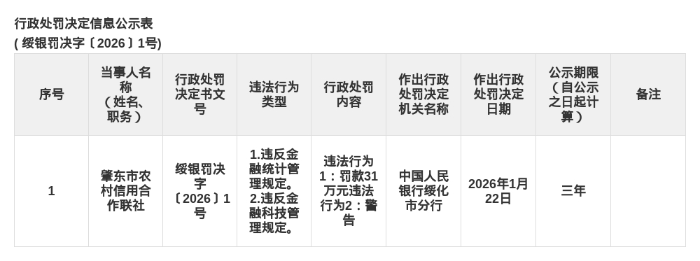 肇东市农信联社被罚31万，涉违反金融统计管理规定等