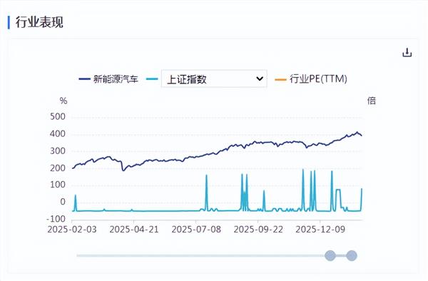 新能源车周报：国办发文表示推动汽车流通消费领域全链条创新发展