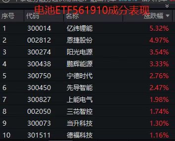 固态电池新突破!电池ETF(561910)逆市飘红,亿纬锂能、恩捷股份、阳光电源领涨