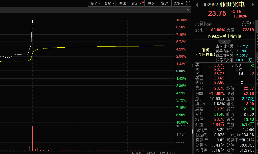 午后直线拉升，亚世光电股价涨停