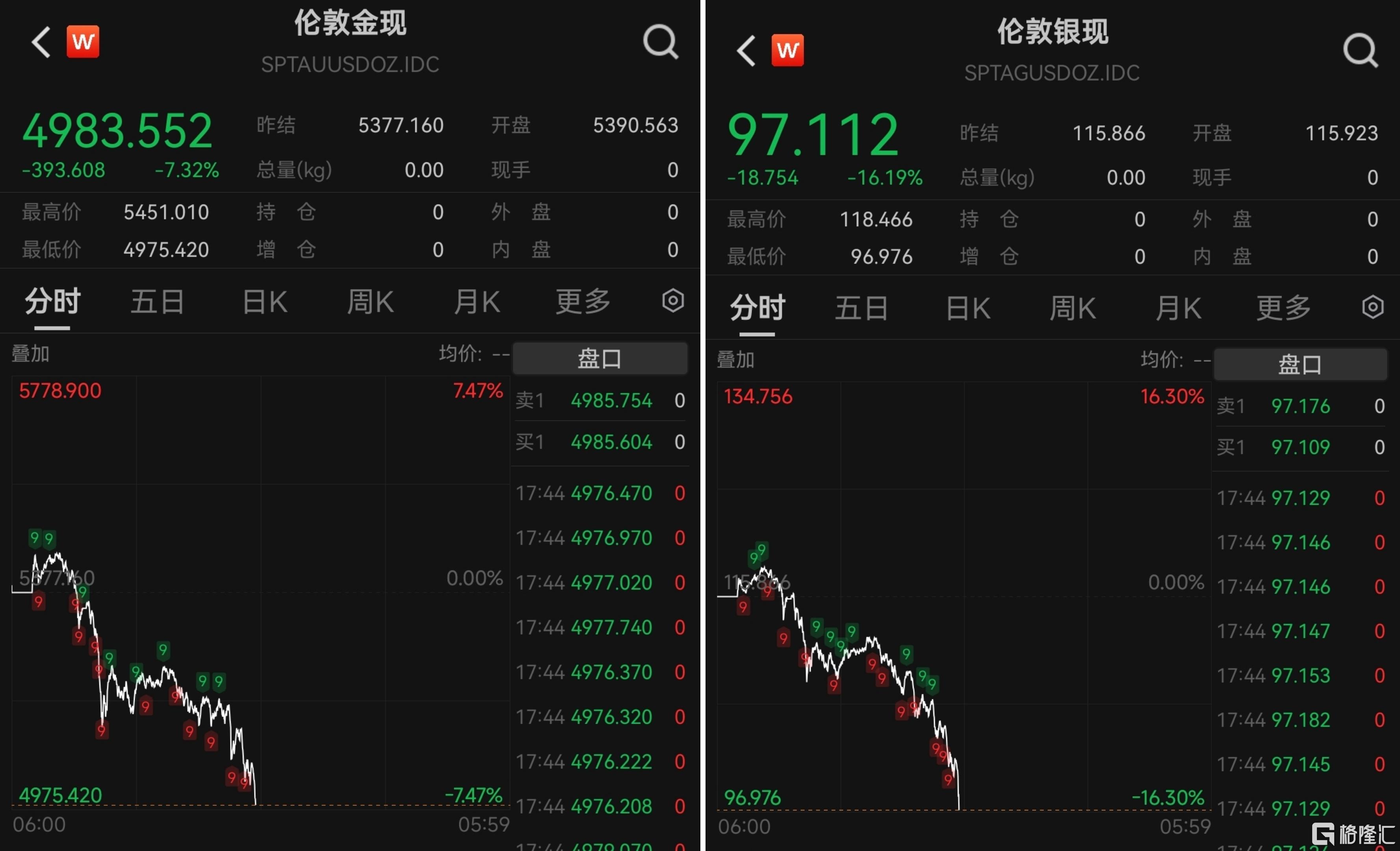 黄金失守5000美元，白银重挫16%！小摩发出警告
