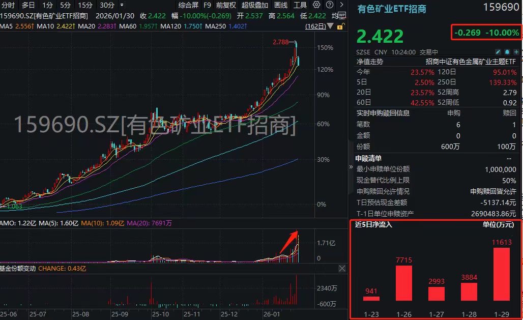 金银新高后闪崩！有色上演“黑色星期五”！有色矿业ETF招商(159690)10CM跌停封板