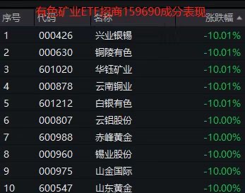 多头情绪一夜逆转，有色矿业ETF招商（159690）跌停封板！白银有色、山东黄金等满屏跌停