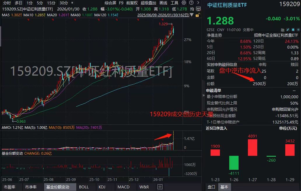 爆量成交创历史新高！“红利一哥”中证红利质量ETF逆市揽金近3000万，场外基金(026671)2月2日起售！