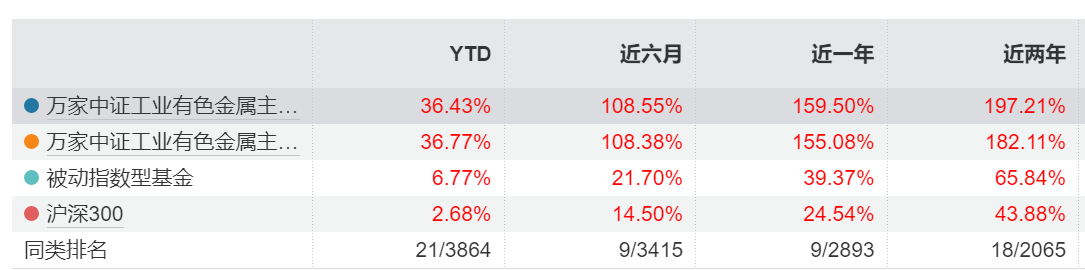 资金蜂拥工业金属，全市场首只工业有色ETF(560860)规模破170亿元，近1年上涨近160%！