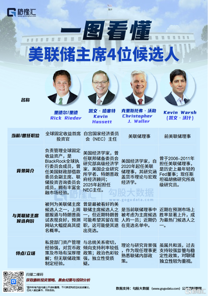 美联储“新掌门”今晚揭晓！“鹰派”沃什胜券在握？