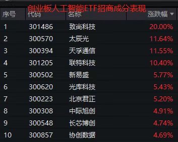 创业板午后走强,创业板人工智能ETF招商(159243)暴涨近3%,致尚科技涨停、太辰光紧随其后