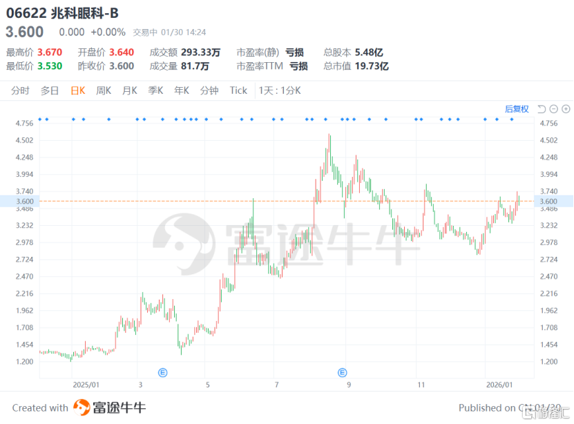 全球首个复方老花眼滴眼液获FDA批准上市,兆科眼科-B(6622.HK)抢占眼科创新赛道先机