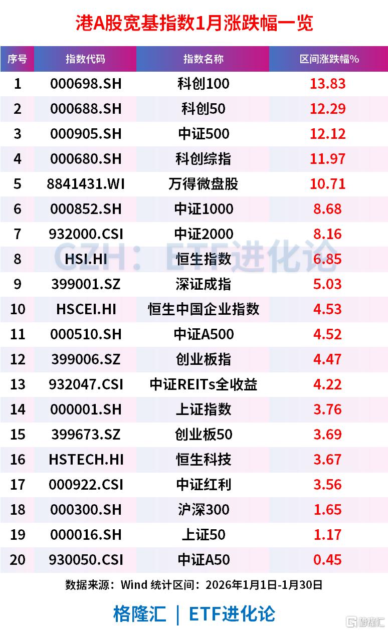 格隆汇十大核心ETF本月跑赢市场近5%，有色金属ETF涨超21%，科创芯片ETF、化工ETF分别涨18%、11%