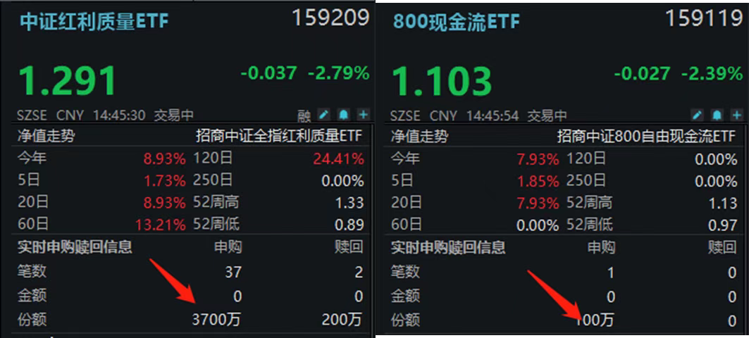 逆市加仓！低费率中证红利质量ETF(159209)、800现金流ETF(159119)联袂揽金！