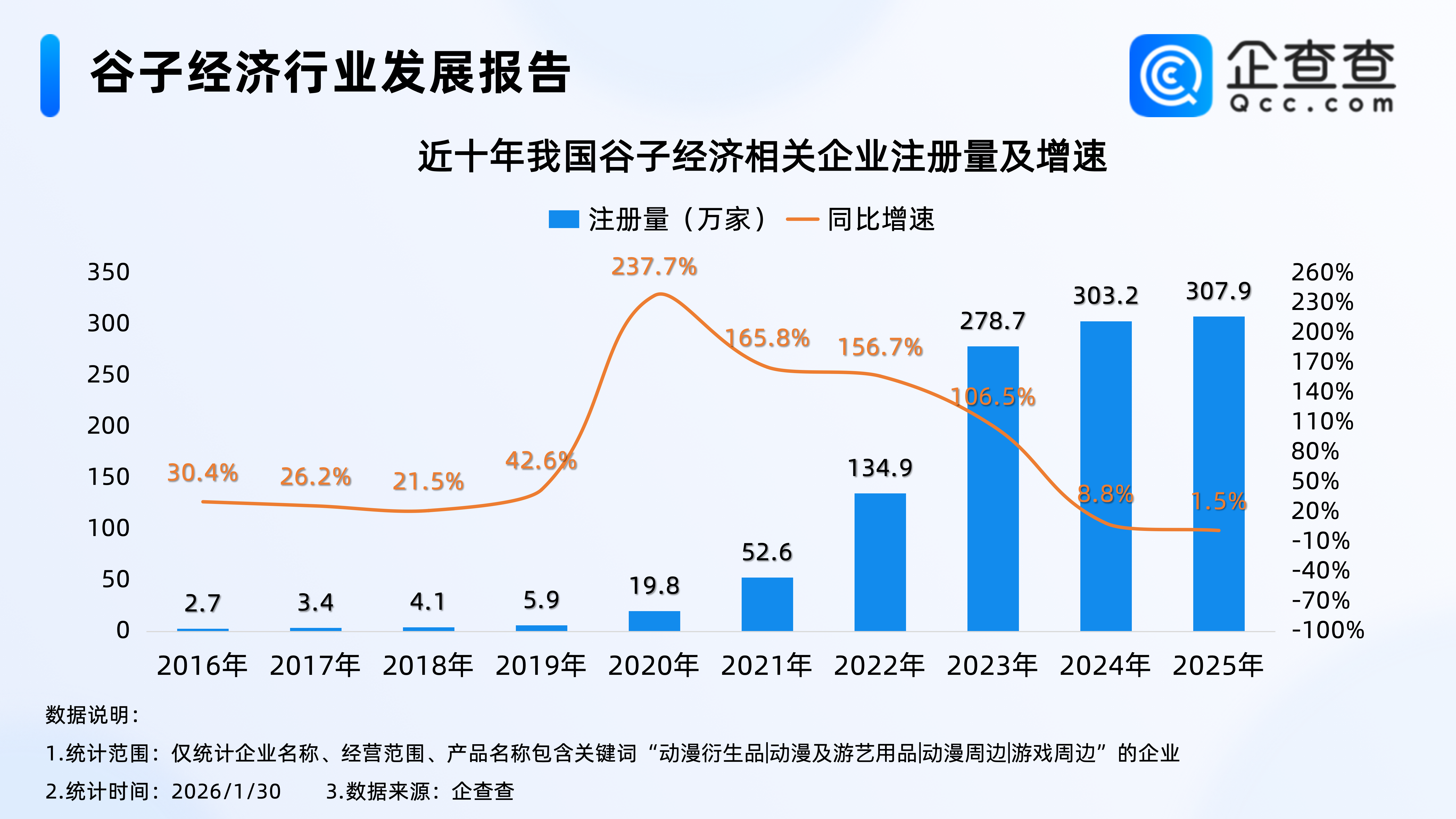 谷子经济有望成消费新引擎!2025年谷子经济相关企业注册超300万家