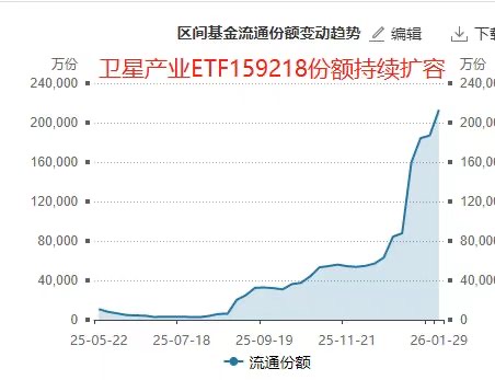太空科技迎颠覆性降本!卫星产业ETF(159218)应声上涨,中国卫星、航天电子携手上攻!