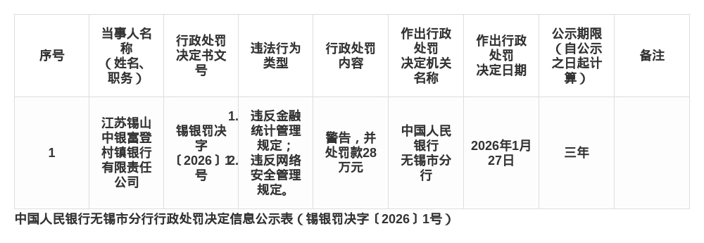 江苏锡山中银富登村镇银行被罚28万，涉违反金融统计和网络安全管理规定