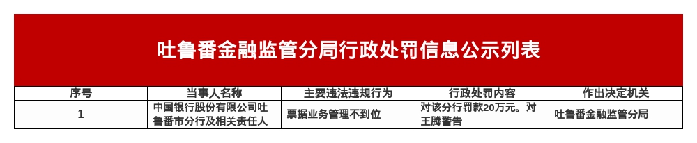 中国银行吐鲁番市分行被罚20万,涉票据业务管理不到位
