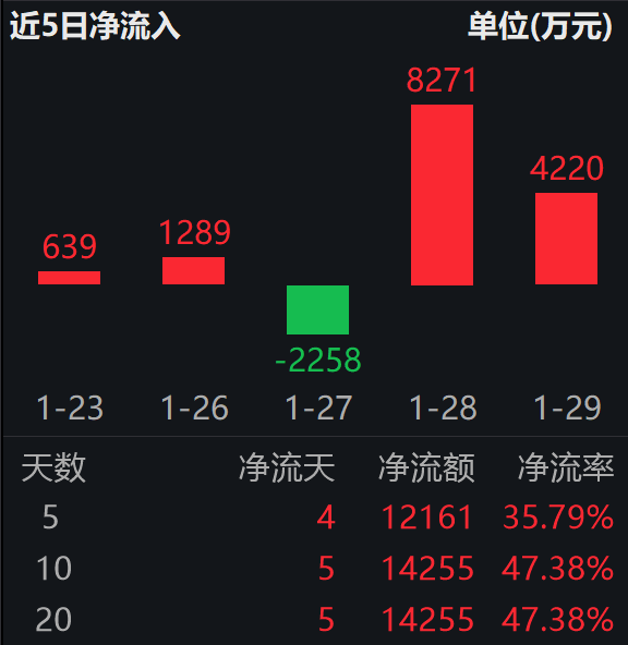 核爆级催化：三星芯片利润增超五倍；科创芯片设计ETF易方达（589030）近两日“吸金”超1.2亿