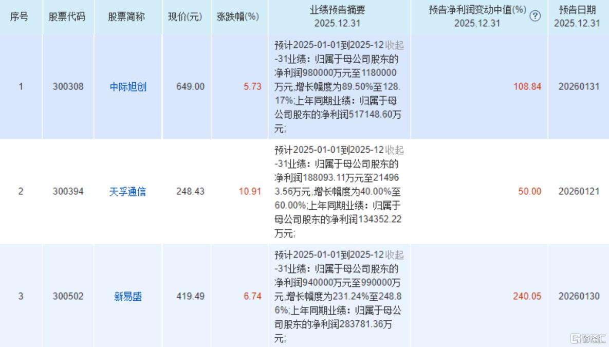 “易中天”集体预喜！最高预增近250%