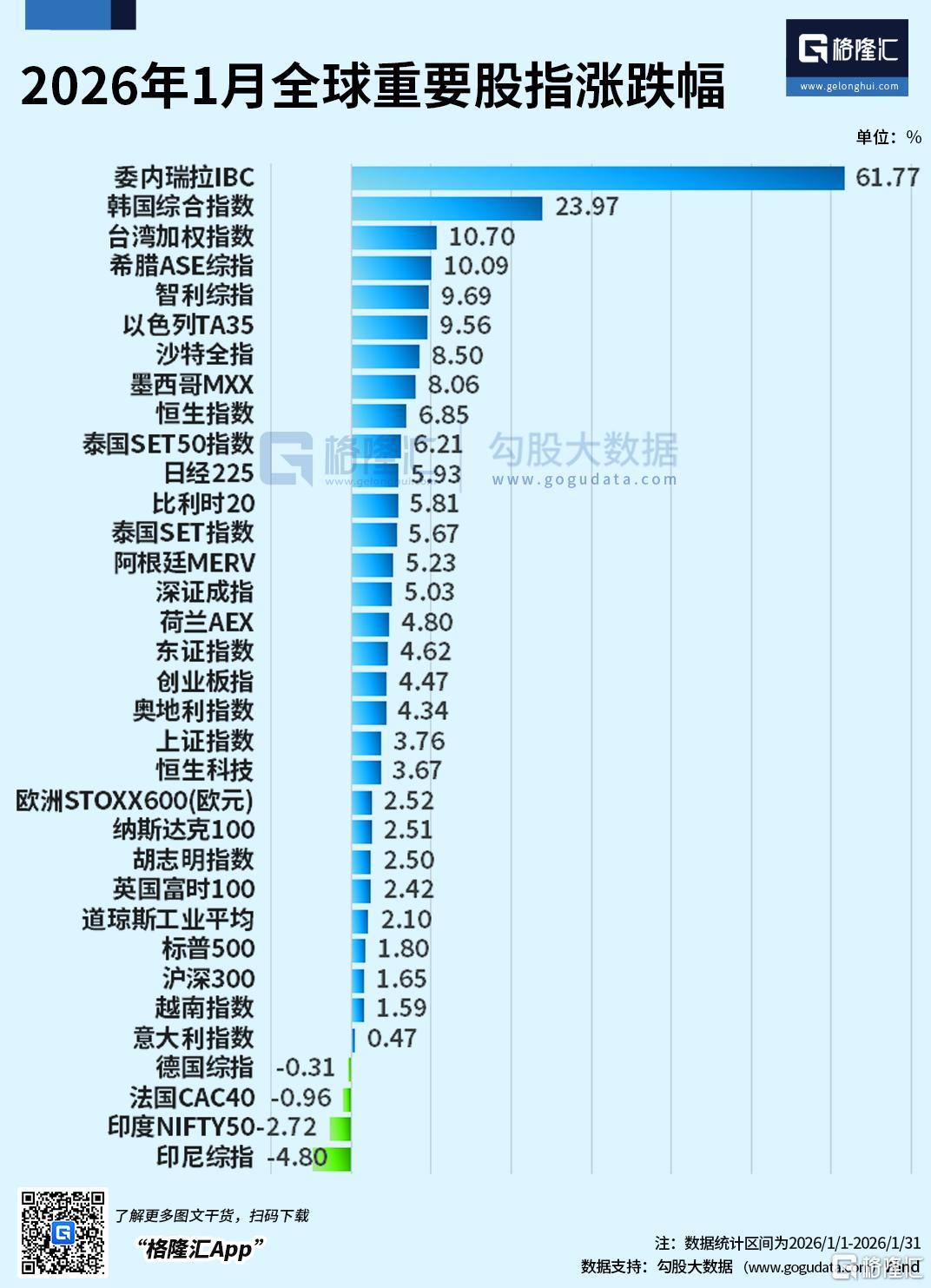 1月行情落幕!港股、A股慢牛延续,黄金白银高位“踩刹车”