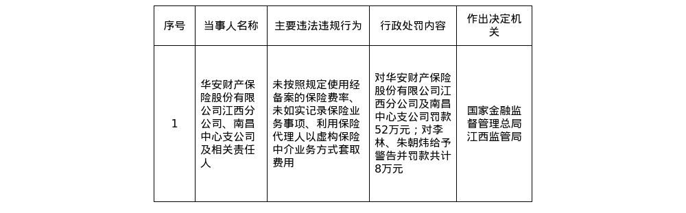 华安财险江西分公司及南昌中支被罚52万，涉未使用经备案的保险费率等