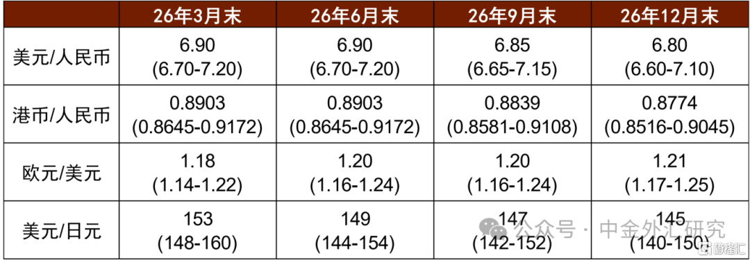新联储主席提名将如何影响2月外汇市场？
