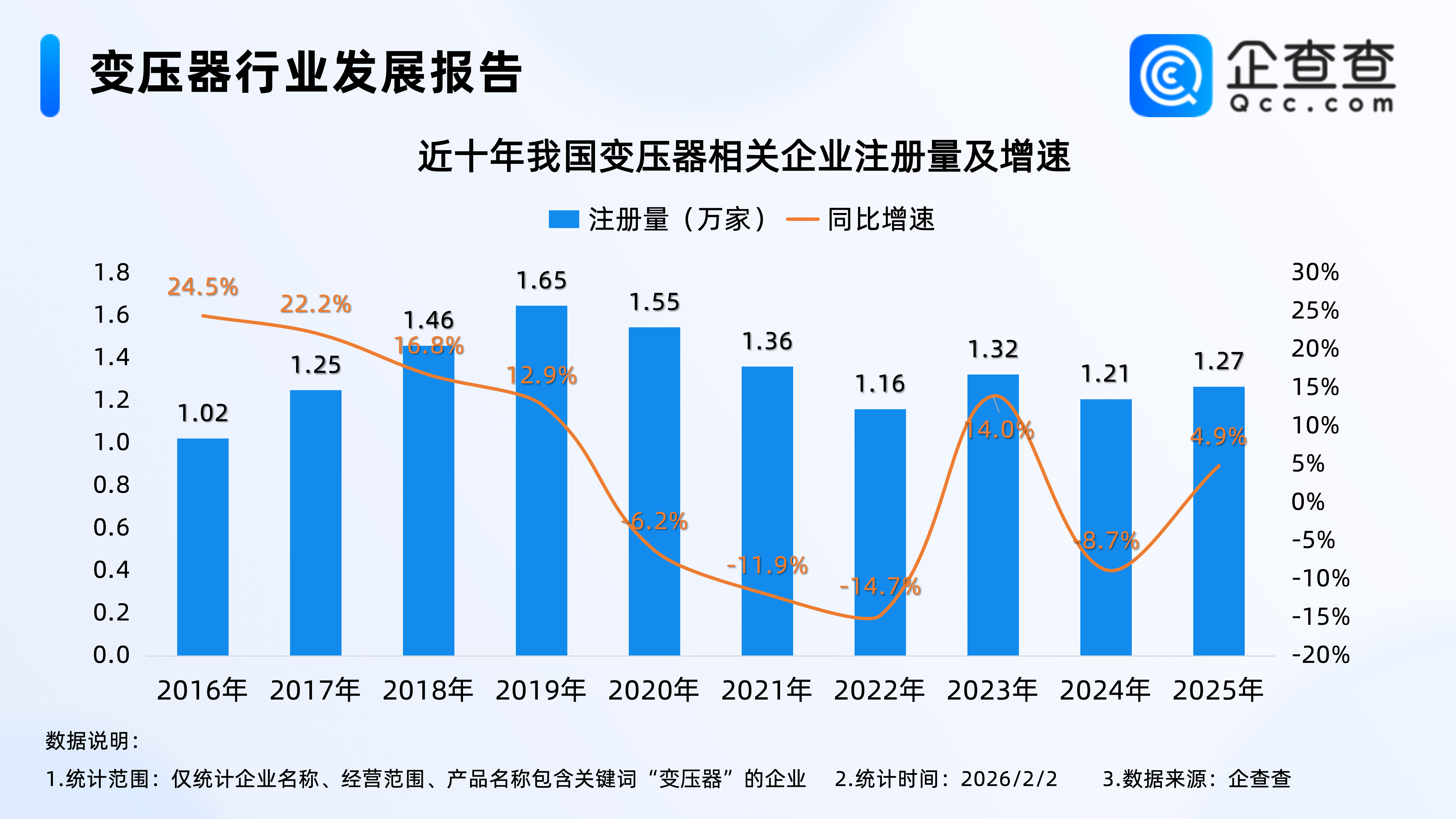 中国变压器全球爆单，去年国内超4成变压器相关企业注册在华东