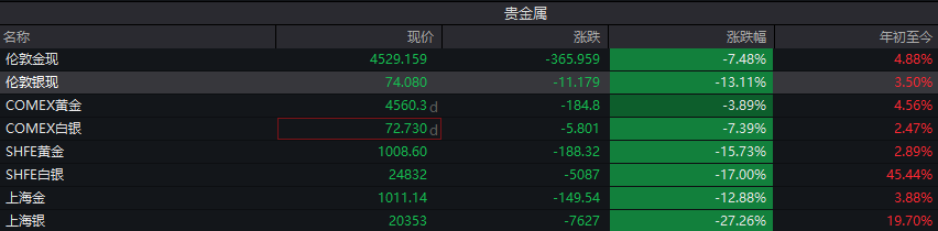 突发利空！全球股市全线杀跌，商品期货跌停潮，跨年行情结束了？