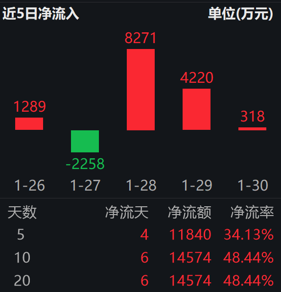 存储芯片量价齐升，迎戴维斯双击兑现；科创芯片设计ETF易方达（589030）近三日“吸金”超1.2亿