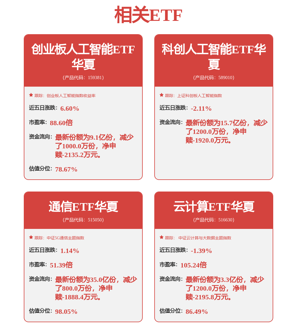 红包大战推动AI应用加速落地，通信ETF华夏（515050）、创业板人工智能ETF华夏（159381）止跌回升，网宿科技涨超6%