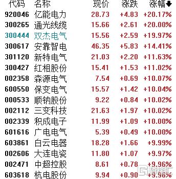 万亿投资打底,AI与新能源“点火”,电网设备涨停股霸屏!