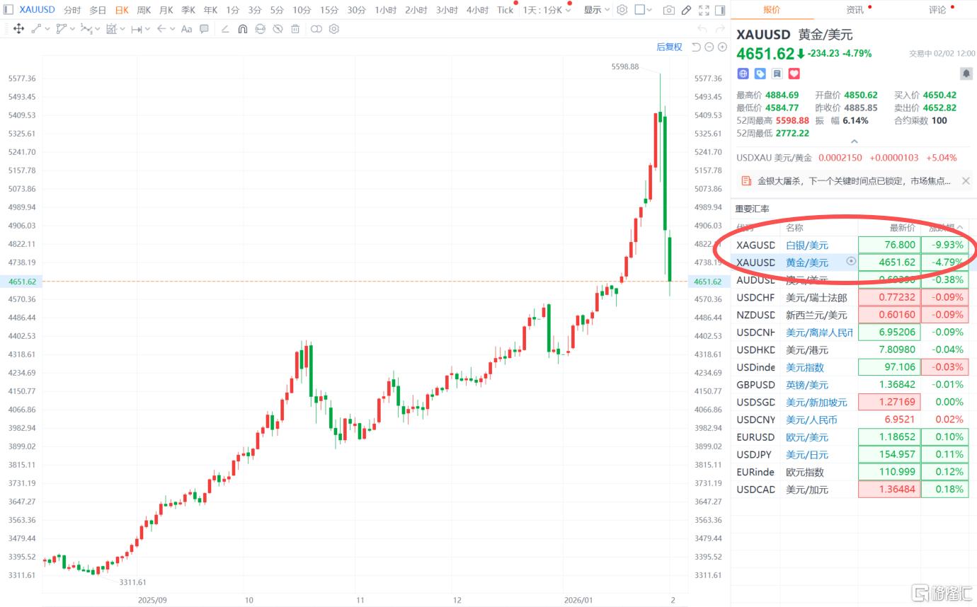 跌麻了！沃什风暴，金银“失血休克”