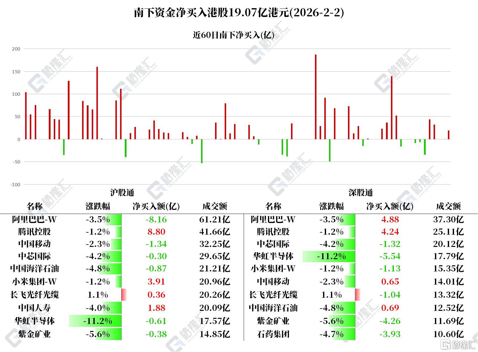 资金动向 | 北水抢筹腾讯超13亿港元,卖出华虹半导体、中芯国际