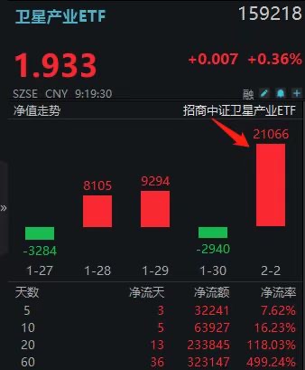 卫星基建获国家级战略定位！卫星产业ETF(159218)单日狂揽2亿