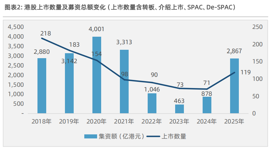 《2025年香港IPO及二级市场白皮书》发布：港股投资热情高涨 基石投资金额突破千亿