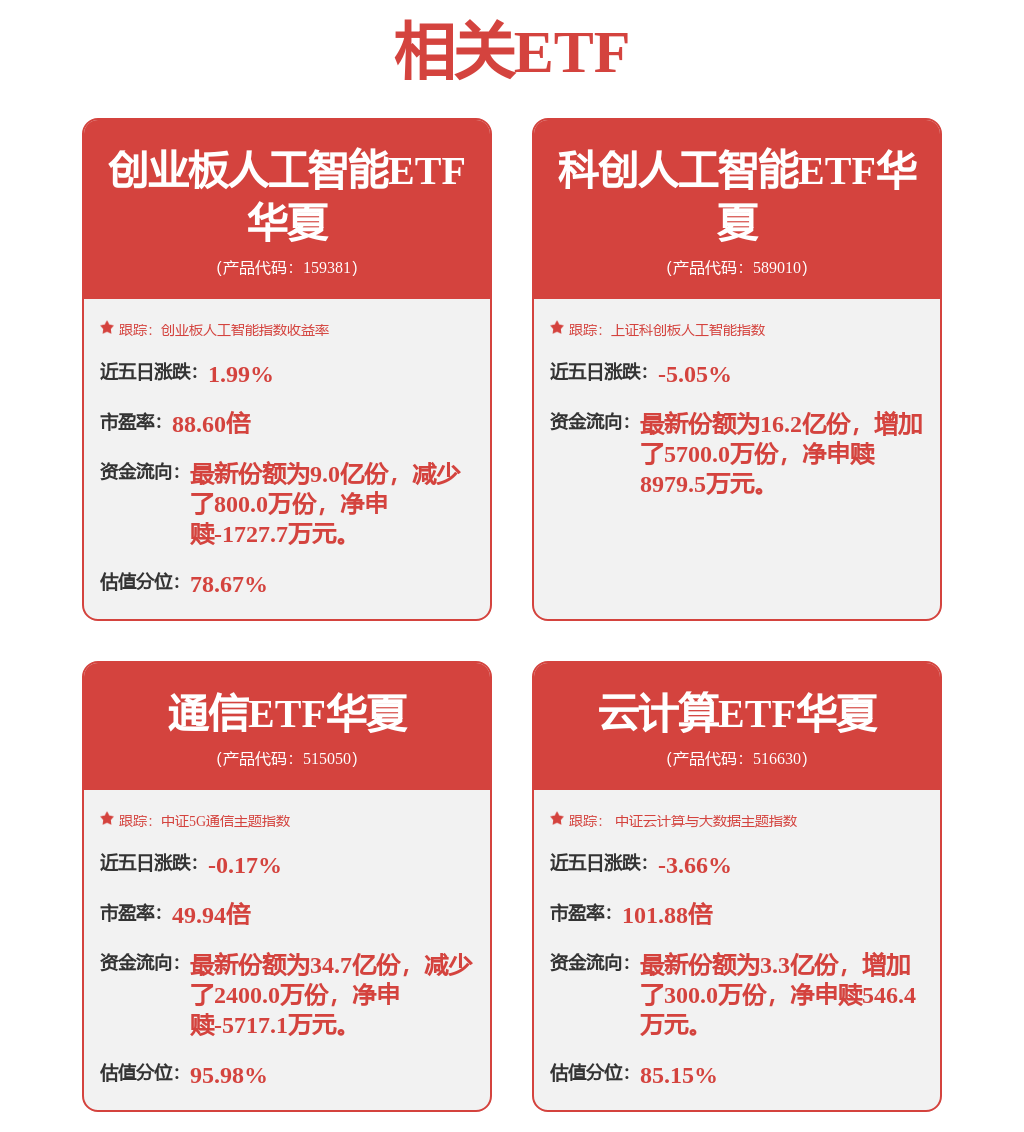 业内普遍将2026年视为人工智能应用元年，创业板人工智能ETF华夏（159381）涨3.24%